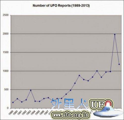 加拿大UFO专家：25年来UFO事件有增无减的图片