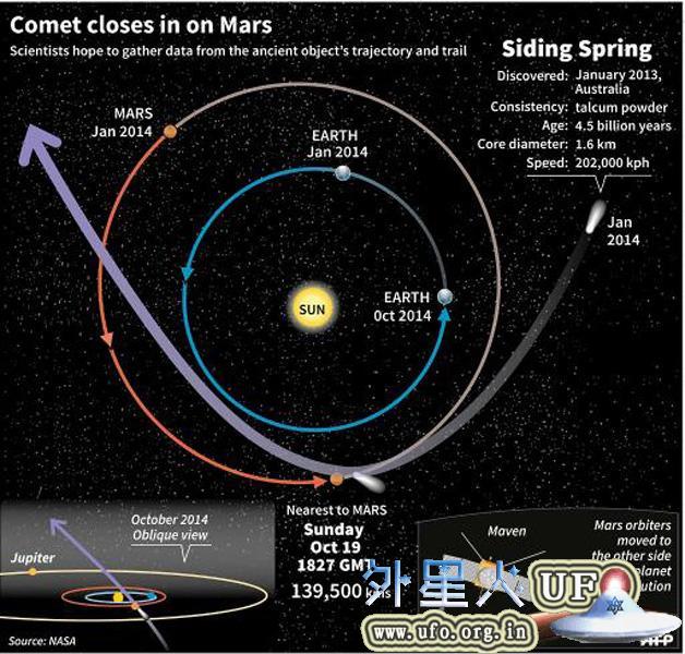 百万年一遇的彗星与火星“擦肩而过”