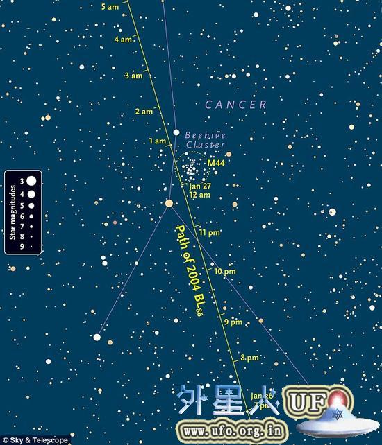 在小行星2004 BL86亮度达到最大时(视星等大约9等)，其位置大约在鬼星团(梅西耶编号M44)附近，此时小行星正在向北运动，穿过暗淡的巨蟹座。 第3张