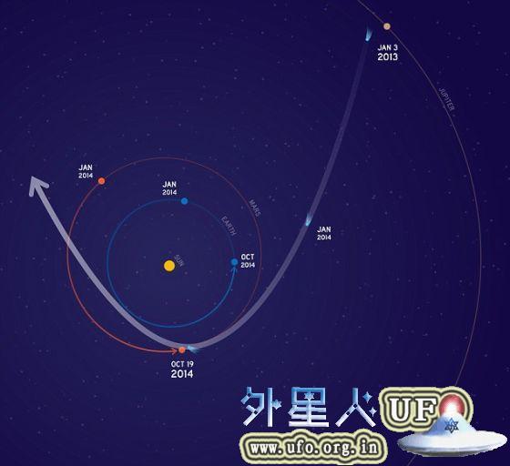 美国宇航局正在采取措施，用来保护在10月19日赛丁泉彗星飞越火星时，正位于这颗红色行星轨道里的3艘飞船。 第2张
