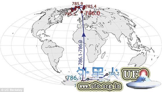“北极”——磁北方向——曾在大约100万年前发生逆转。根据这幅地图，从大约78.9万年前开始，北极在南极洲周围徘徊了几千年，而后在78.6万年前发生逆转，变成今天的状态，即北磁极处在北极的某个位置。 第2张