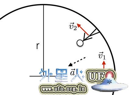 作为矢量的速度，改变其方向可以获得加速度 第3张