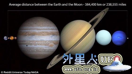 这张发布在Reddit上的照片显示，太阳系内所有的大行星都足以被塞入地球与月球之间的空挡内，甚至还会有剩余的空间放下一颗冥王星这样的矮行星。这张照片可以让人更加准确的认识地球与月球之间的真实距离——约38.4万公里。 第1张