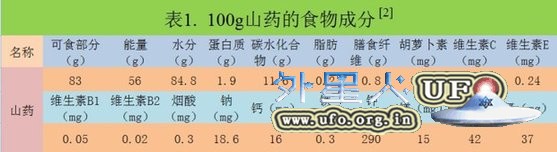 预防心血管疾病 不苦的营养"良药"山药 - 外星人UFO真相_说飞碟探索ET外星人_揭秘不明飞行物之谜的网站