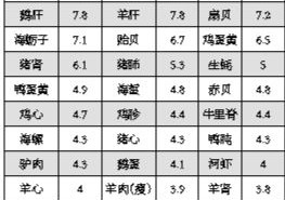 饮食养生：吃大枣能补血