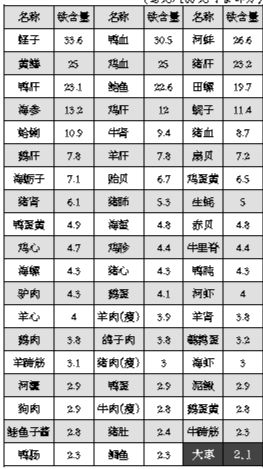 饮食养生：吃大枣能补血的图片