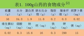 预防心血管疾病 不苦的营养”良药”山药